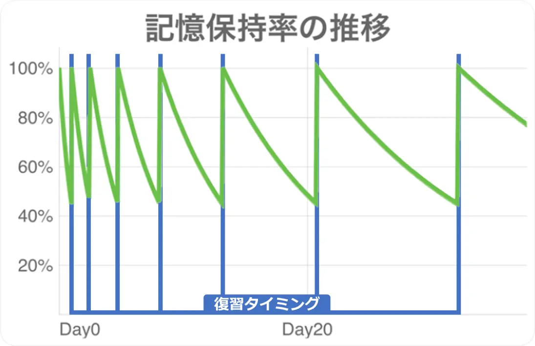 記憶保持率 グラフ